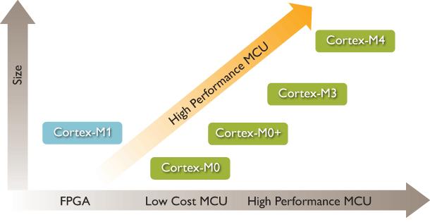 ARM Cortex-M (Mikrovezérlő) magok o M0, M0+: Ultra low power Nagyon egyszerű 85 uw/mhz o M1: FPGA-ra optimalizált o M3: