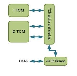 Tightly-coupled memory (TCM) Kis késleltetésű memória, amit a cache kiszámíthatatlansága nélkül lehet használni.