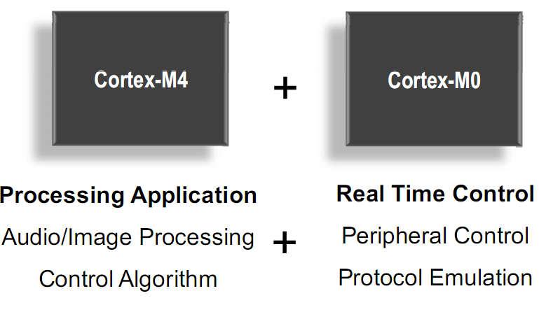 Cortex-M4, Cortex-M0 együtt Szeparálható a feldolgozás és a real-time
