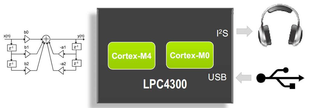 Cortex-M0, M4 együttes használat; példa: audio feldolgozás Cortex-M0: