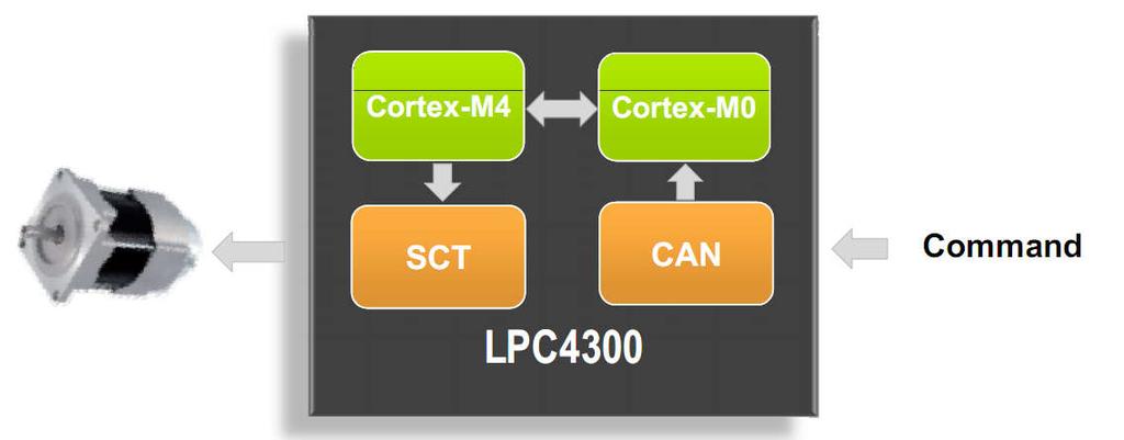 Motorvezérlés példa Cortex-M4: Motor control Field Oriented