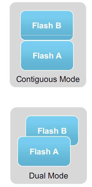 LPC4300 memória Flash Két 512K byte-os flash memóriablokk o Lehet összefüggő 1