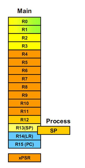 Regiszterek Mint minden ARM architektúránál o R0 R3: C szubrutinhívás paraméterek o R0 ( R1 ) visszatérési értékek o R4 R11