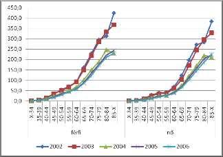 a significant public health problem of industrialized countries. Incidence of HF in the European population is about 0.