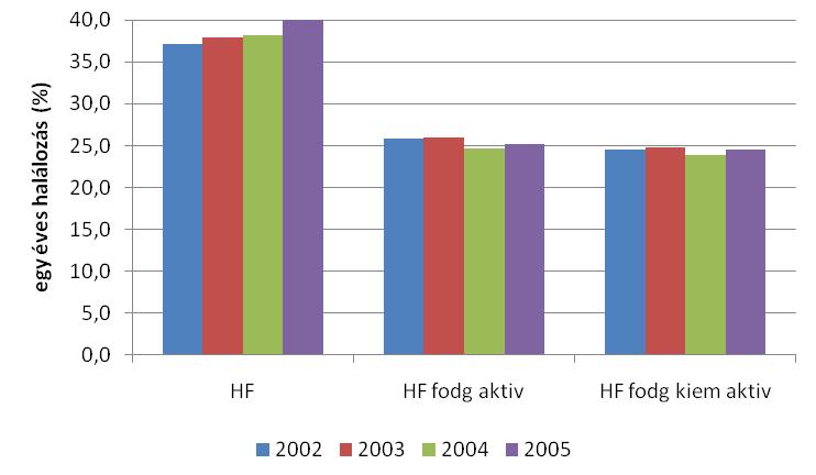 SZE betegek halálozása Eredmények - 2006 50 Mortalitás