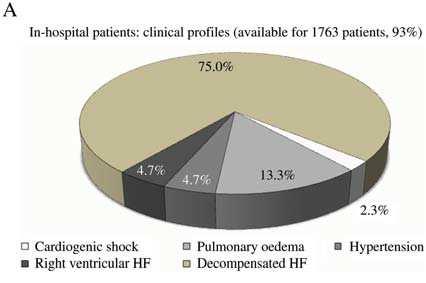 outpatients with chronic heart failure. European Journal of Heart Failure doi:10.