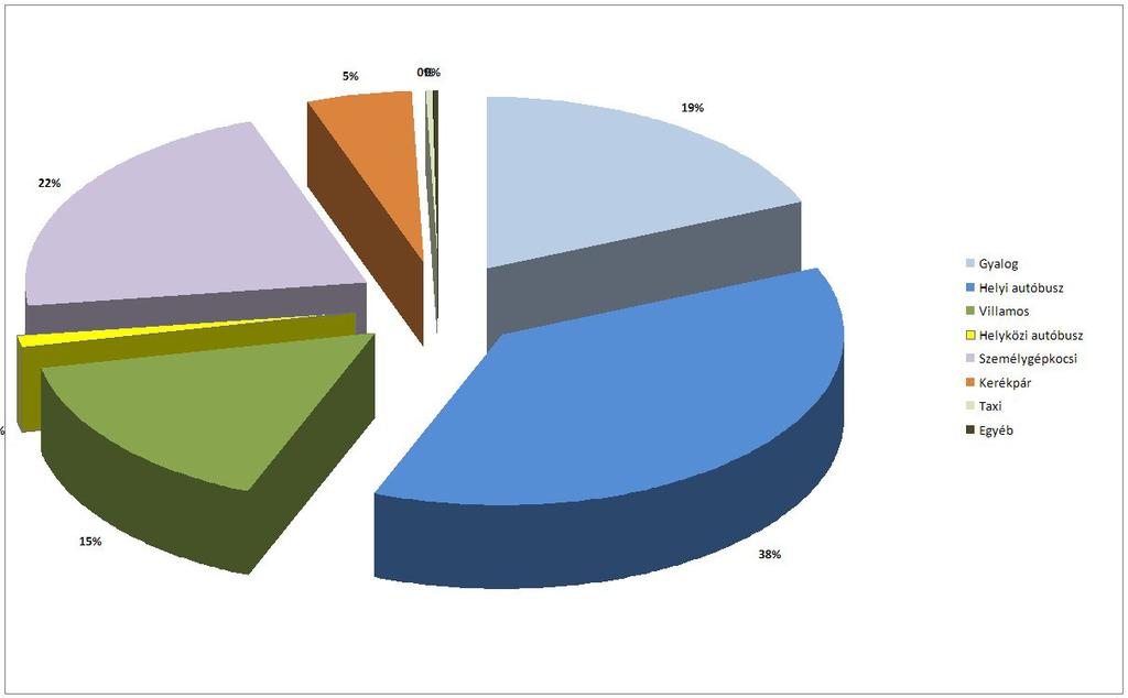 2.1. Közlekedési munkamegosztás (modal share, modal split) A közlekedési munkamegosztás azt mutatja meg, hogy a különböző közlekedési módok mekkora részarányt érnek el a teljes közlekedésen belül.