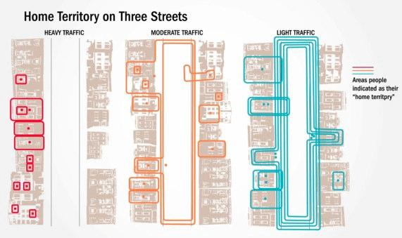 Egy térképvázlatra lerajzoltatta az emberekkel az utcájukat. A kisforgalmú utcában élő embereknek átlagosan 3 barátjuk, a nagyforgalmúban 0,9 barátjuk volt az utcájukból.