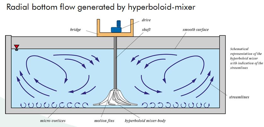 A hiperboloid