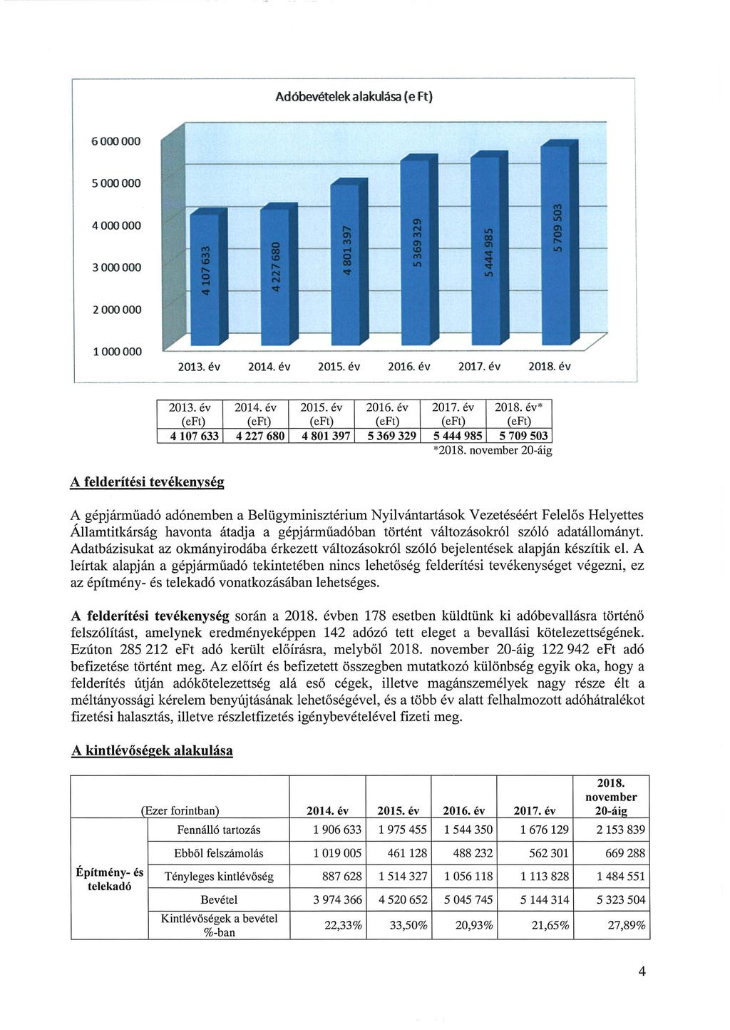 Adóbevételek alakulása (e Ft} 6000000 5000000 4000000 3000000 2000000 1 OOO OOO 2013.év 2014. év 2015. év 2016. év 2017.év 2018. év A felderítési tevékenység 2013. év 2014. év 2015. év 2016.év 2017. év 2018.