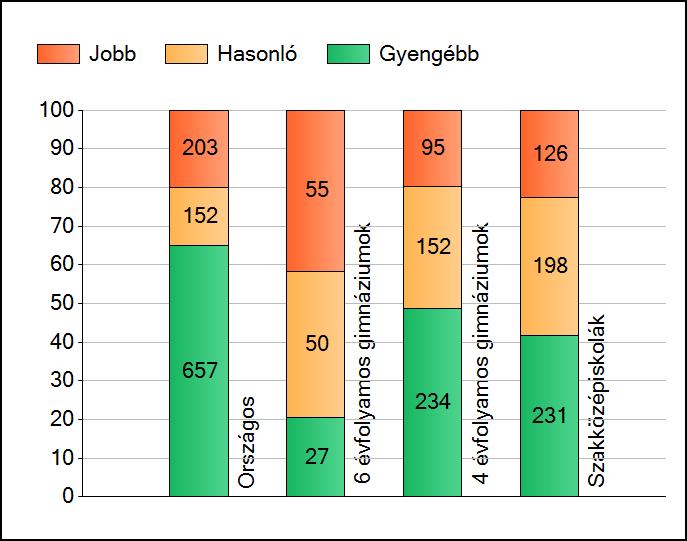 1 Átlageredmények Az iskolák átlageredményeinek összehasonlítása Matematika A szignifikánsan jobban, hasonlóan, illetve gyengébben teljesítő iskolák száma és aránya (%) A tanulók átlageredménye és az