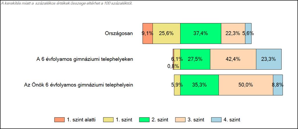 Önök 6 évfolyamos gimnáziumában Matematika A tanulók