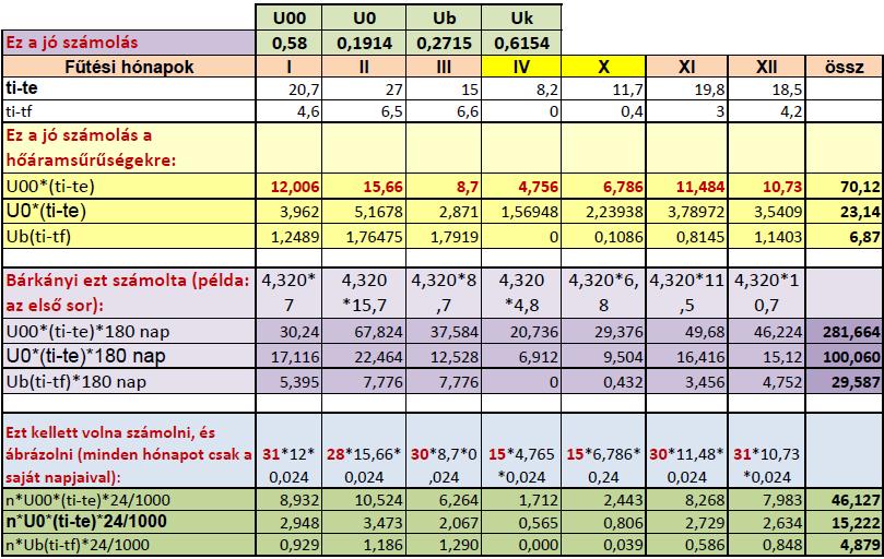 hónap hosszával, majd ezeket adja össze!