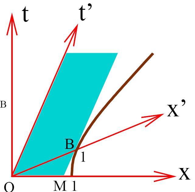 Hosszúság-kontrakció K -ben nyugvó méterrúd világcsíkja B: a méterrúd jobb vége a K -ben de M: a mérés pontja (M és B nem egyidejű!