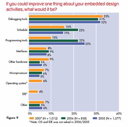 ! Fejlesztők igényei R. Nass: Annual study uncovers the embedded 