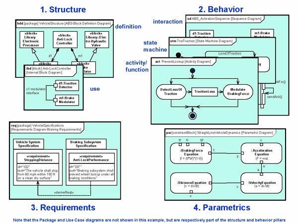 Tipikus SysML diagrammok 61 SysML-