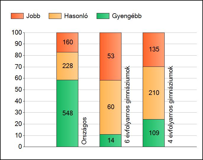 1a Átlageredmények Az intézmények átlageredményeinek összehasonlítása Szövegértés A szignifikánsan jobban, hasonlóan, illetve gyengébben teljesítő intézmények száma és aránya (%) A tanulók