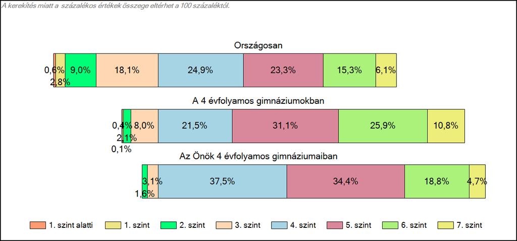 4 évfolyamos gimnáziumaiban Szövegértés A tanulók