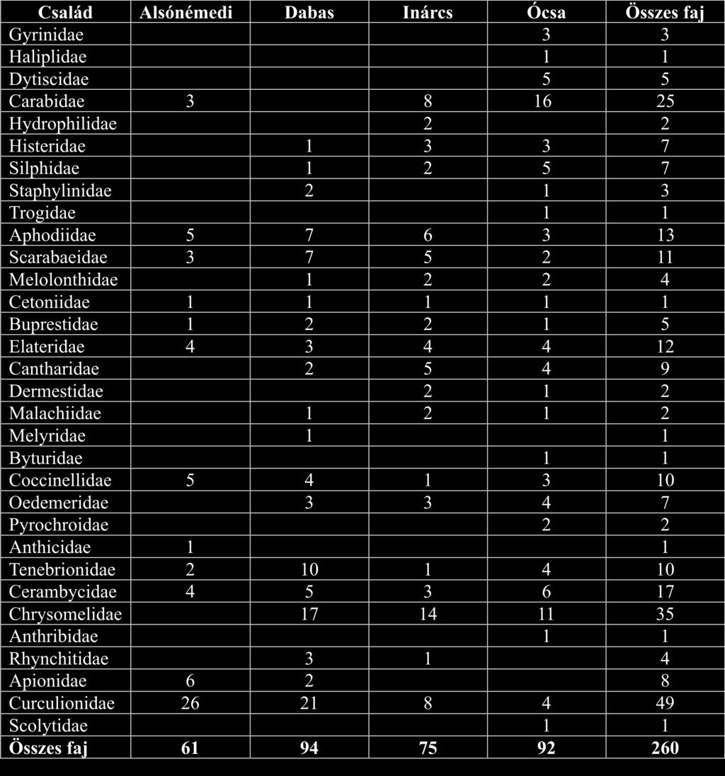 Rozner I.: Adatok Ócsa és környékének bogárfaunájához 165 1.