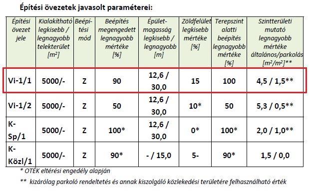 Budapest Főváros településszerkezeti terve (TSZT): A TSZT szerint az övezeti besorolás: Intézményi területek: az OTÉK szerint elsősorban