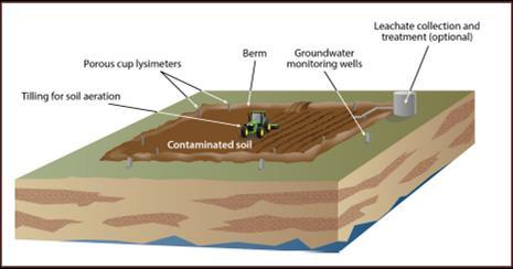 Ex situ talajkezelés agrotechnikai módszerekkel - landfarming A szennyezett talajt 0,5 0,8 m rétegvastagságban vízzáró (agyag, beton, geofólia) rétegre mezőgazdasági gépek Mikrobiológiai bontás