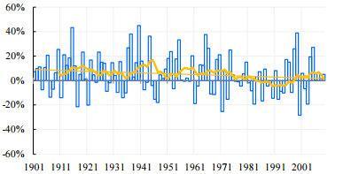 11. ábra: Az évi összegek országos átlagainak anomáliái az 1901 2009 időszakban a tízéves mozgó átlaggal és a trenddel.