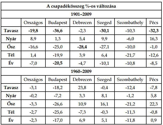 2. táblázat: A mennyiség változásának becslése különböző időszakokra országosan és néhány állomásra exponenciális trend illesztésével.