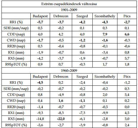 4. táblázat: Néhány index változása öt magyarországi állomásra különböző időszakokban. A 95%-os megbízhatóságú változást félkövér kiemelés jelöli (Lakatos és Bihari, 2011) 6.