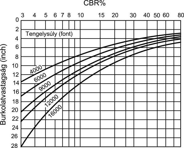 A CBR alapú méretezési módszer Az egyetlen parabolával leírt összefüggést később kiegészítették úgy, hogy egy görbesereget adtak meg, ahol a paraméterként a mértékadó