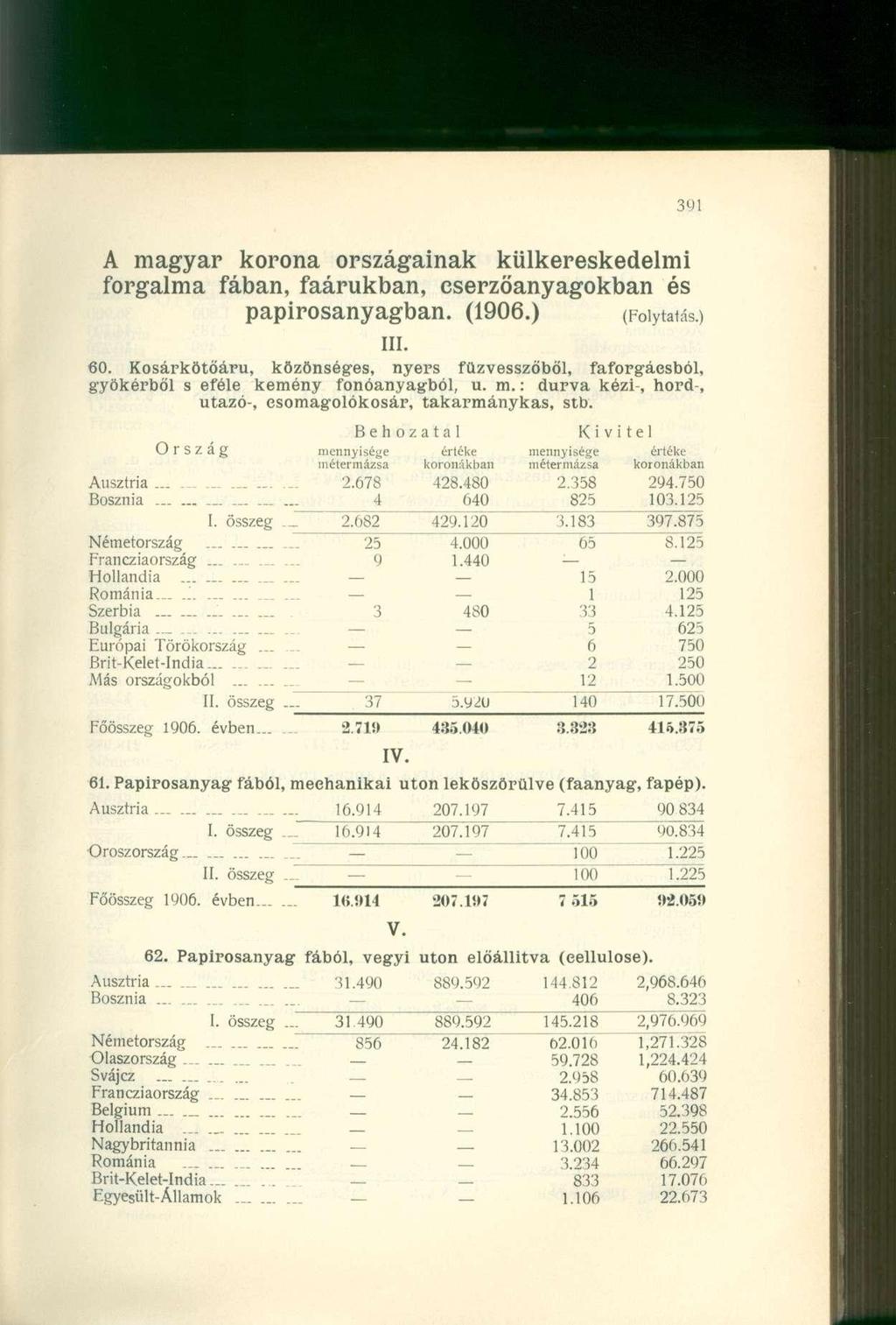 A magyar korona országainak külkereskedelmi forgalma fában, faárukban, eserzőanyagokban és papirosanyagban. (1906.) in. (Folytatás.) 60.