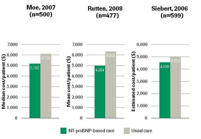 Költségek alakulása a sürgősségi osztályon nehézlégzéssel