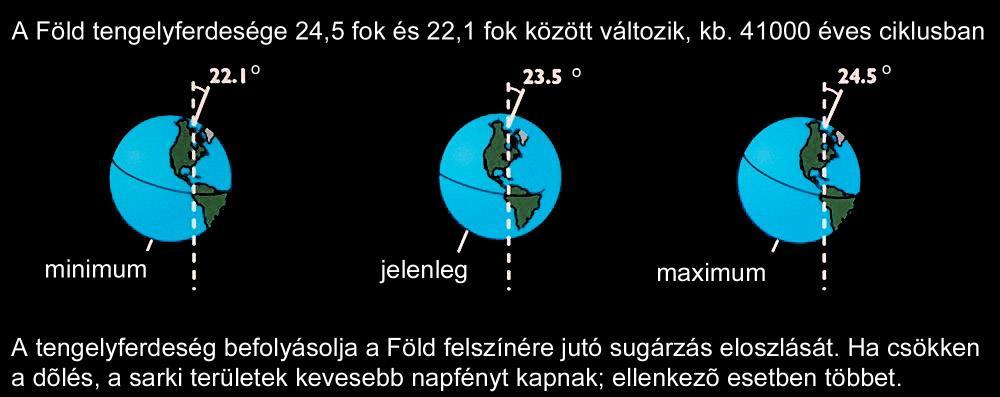 A sugárzás mennyiségét befolyásoló orbitális