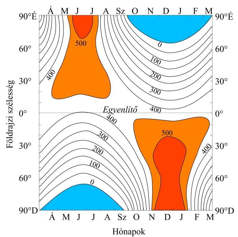A légkör felső határán horizontális felszínre érkező napi napsugárzás mennyisége (W/m 2 ) Sarkokon: É => 538 W/m 2 D =>