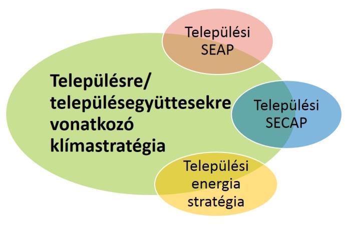 üvegházhatású gázok kibocsátásának csökkentésére, az éghajlatváltozás már elkerülhetetlen hatásaihoz való alkalmazkodás elősegítésére, és mindezekhez kapcsolódóan a szemléletformálásra is.