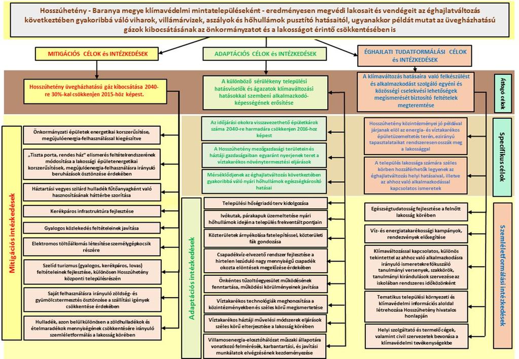 Példa települési klímastratégia célrendszerének ábrázolására Forrás: Hosszúhetény