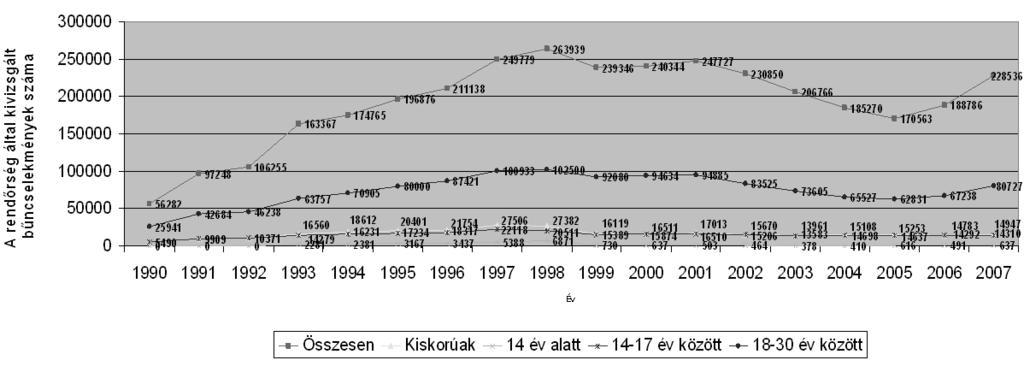 1. grafikon: Rendõrségi vizsgálat alatt álló személyek száma 1990 2007 között 45 Forrás: A grafikonokat a szerzõ készítette az Országos Statisztikai Hivatal Évkönyvében megjelent adatok alapján 1990