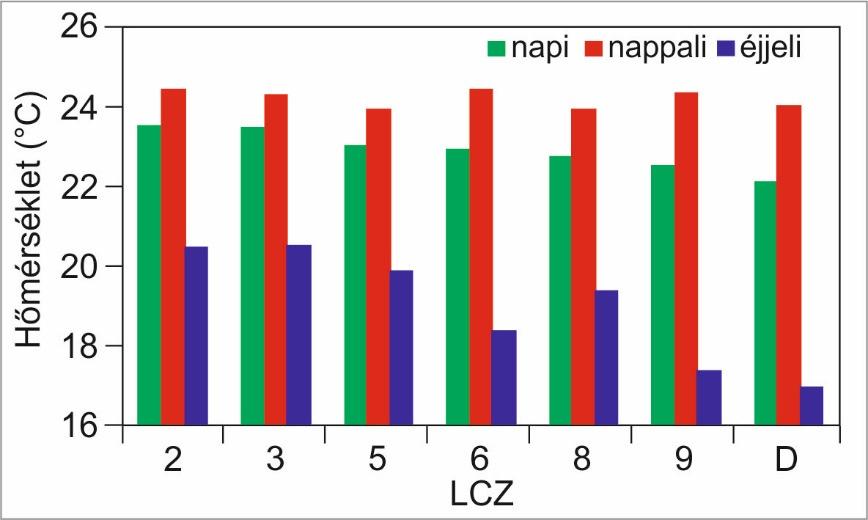 (4.1. ábra). Mivel ekkor a nappali időszak jelentősen hosszabb, mint az éjszakai (nappal: 63%, éjszaka: 37%), ezért ennek köszönhetően az egész napos értékekben a nappali órák dominálnak.