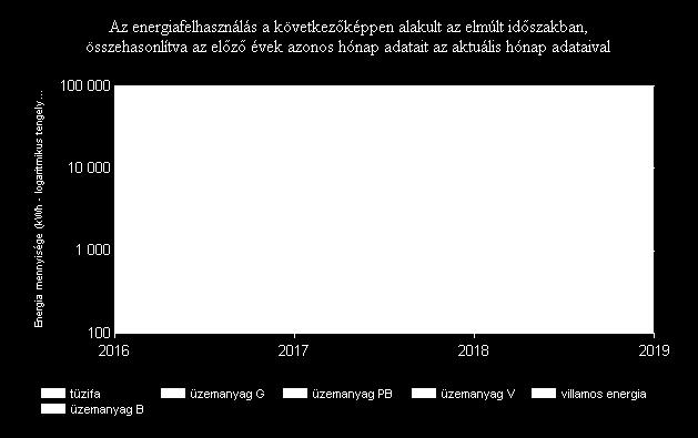 energia 2017 50 374 kwh tűzifa 2018 0 kwh üzemanyag B 2018 0 kwh üzemanyag G 2018 0 kwh üzemanyag PB