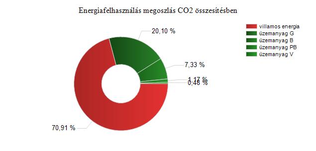 Energiahordozó megnevezése üzemanyag B üzemanyag G üzemanyag PB üzemanyag V villamos energia Energiahatékonyság értékelése Összes CO2: Mennyiség (t) 3 t 8,228 t 0,479 t 0,198 t 29,023 t 40,928 t A