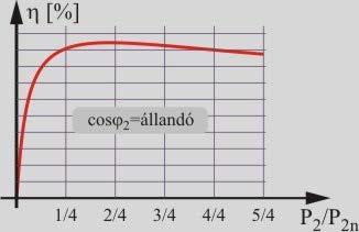 Egyszerű példa Transzformátor hatásfok görbe -
