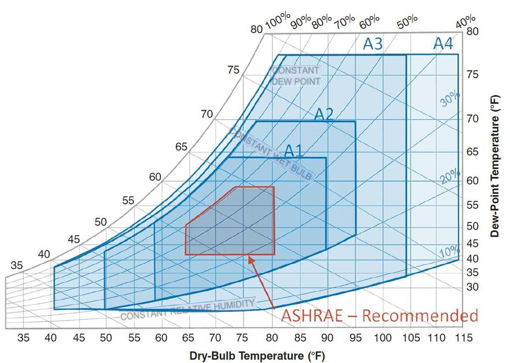 ASHRAE TC 9.9 2011-es követelmények Az ajánlott terület is bővült!