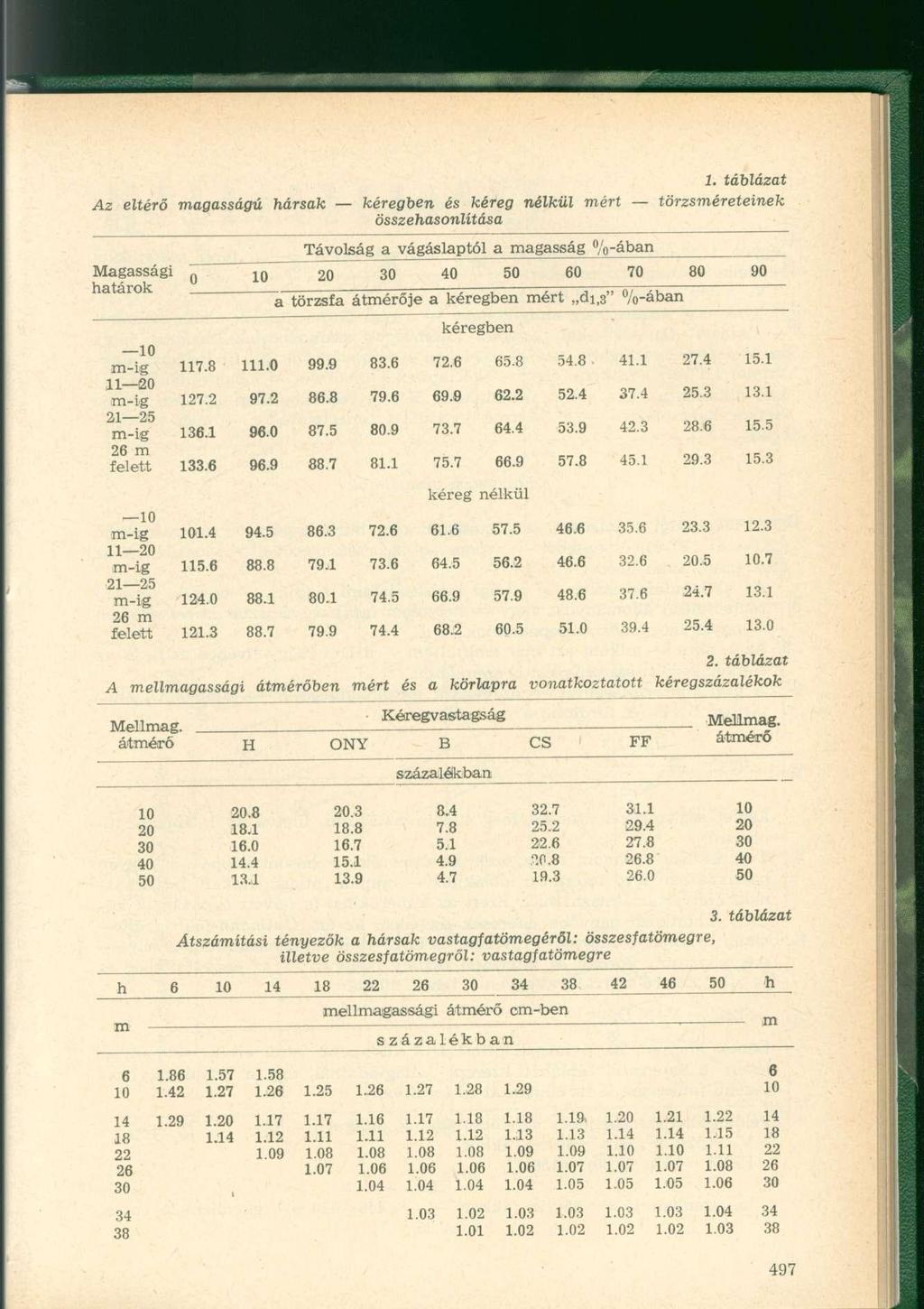 Az eltérő magasságú hársak kéregben és kéreg nélkül mért összehasonlítása Magassági határok 10 Távolság a vágáslaptól a magasság %-ában 1.