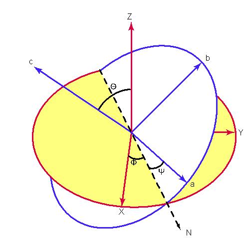 χ (2) Az arányossági tényező eff, az effektív másodrendű nemlineáris szuszceptibilitási tenzor, mely a 2.7.
