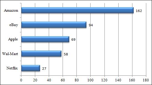 összes kereskedelmi tranzakció majdnem 7 %-a az interneten bonyolódott).