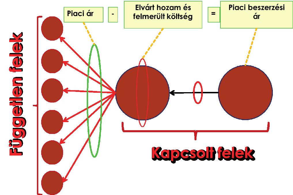 haszon képezi a viszonteladó számára a fedezetet az értékesítési és működési költségeket, továbbá a meg felelő nyereséget.