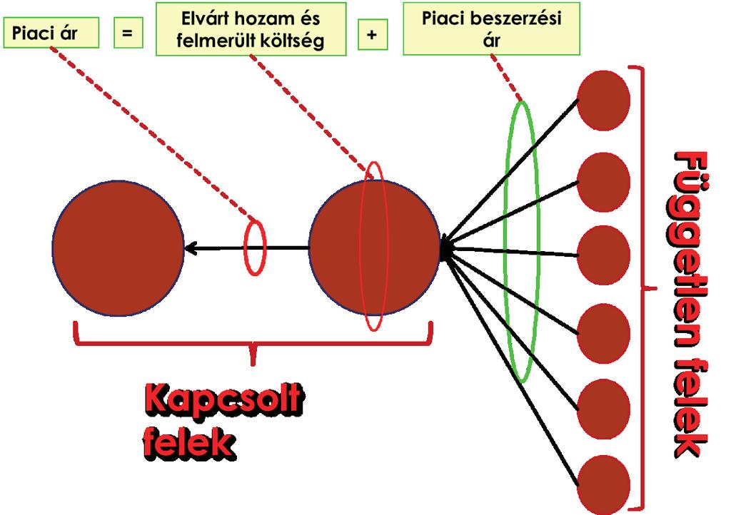 Költség + módszer 3. Hibrid árképzés A hibrid transzferárak figyelembe veszik mind a költségalapú, mind a piaci információkat.