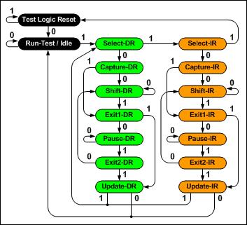 JTAG (Joint Test Access