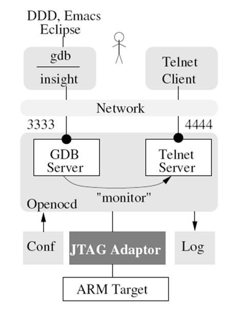Open OCD JTAG, GDB csatolás o GDB server o JTAG támogatással o RSP parancsok konverziója JTAG parancsokká o Külön