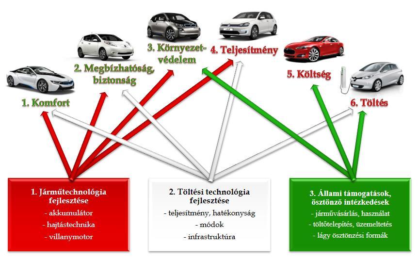 E-mobilitás elterjedését