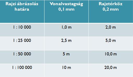 2012.02.16. A grafikus ábrázolás korlátai 0,1 mm-nél vékonyabb vonalat a térképen nem alkalmazunk. Két rajzi elemet 0,2 mm-nél közelebb az olvashatóság érdekében nem rajzolunk.